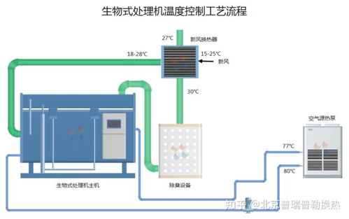生物式处理机废气热能回收系统的机电设备及配件解析