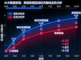 AI大数据复盘图表：英雄联盟团战经济曲线走势分析界面