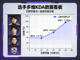 选手多维KDA数据看板：打野节奏与一血率关联分析图表